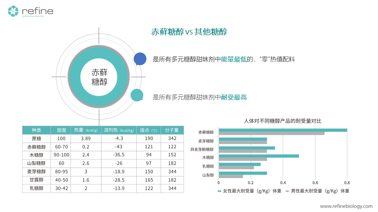 赤藓糖醇(图3)